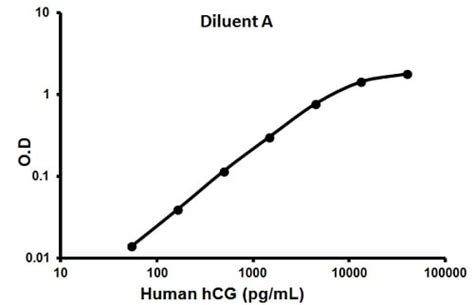 kit elisa hcg|Human hCG ELISA Kit (ab100533) .